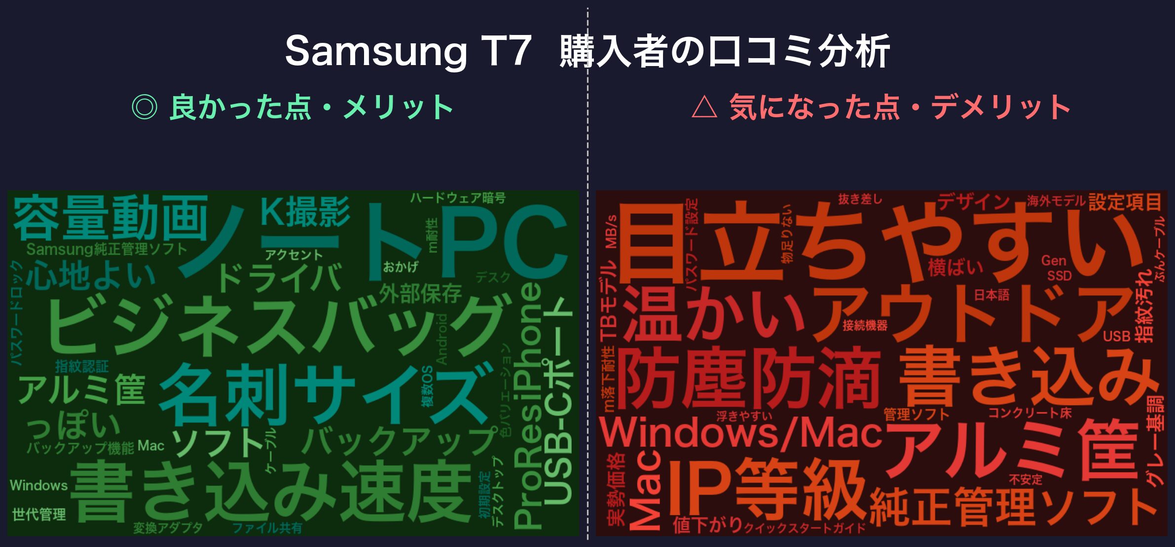 Samsung T7 の口コミワードクラウド