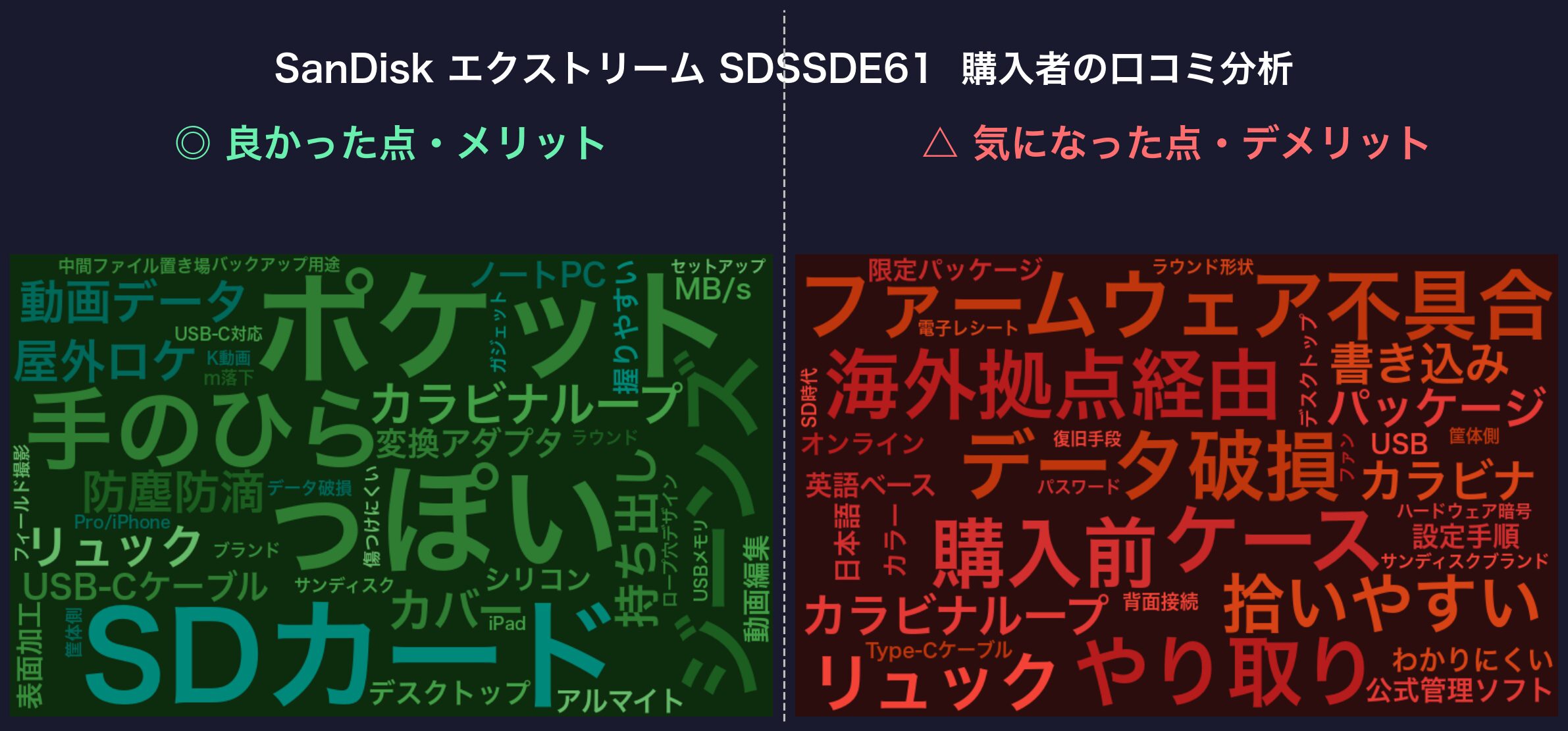 SanDisk エクストリーム SDSSDE61 の口コミワードクラウド