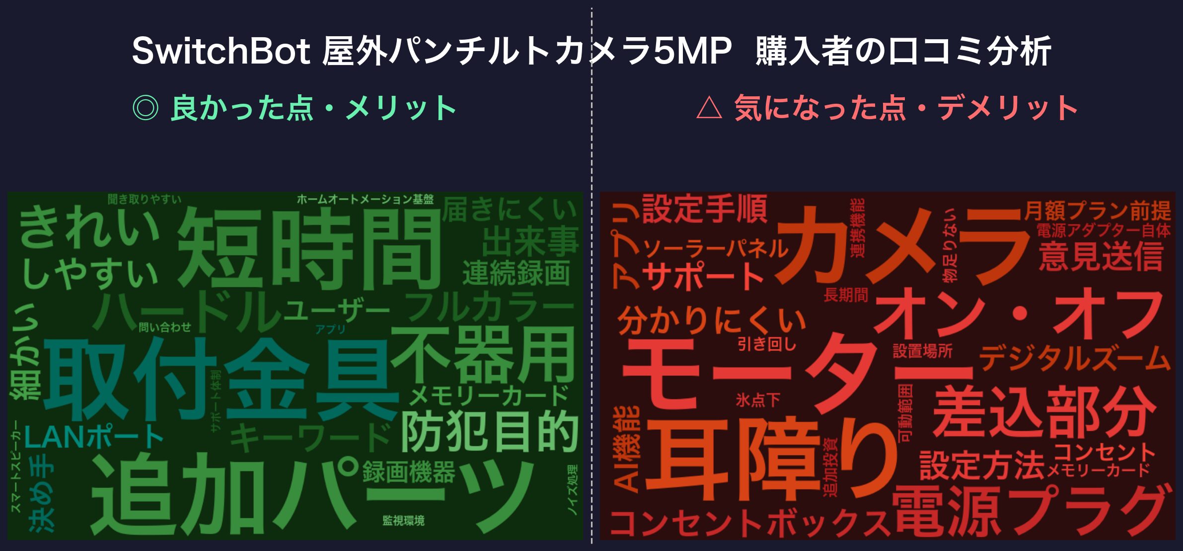 口コミワードクラウド:SwitchBot 屋外パンチルトカメラ5MP