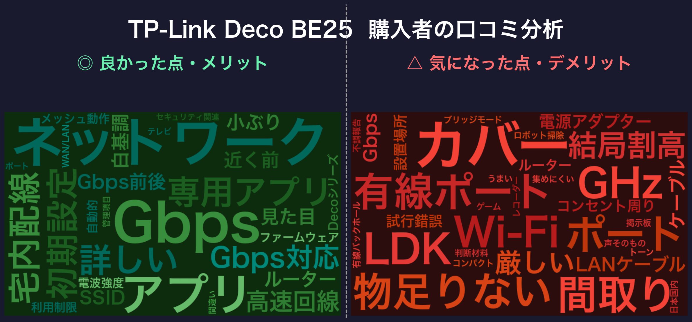 口コミワードクラウド：TP-Link Deco BE25