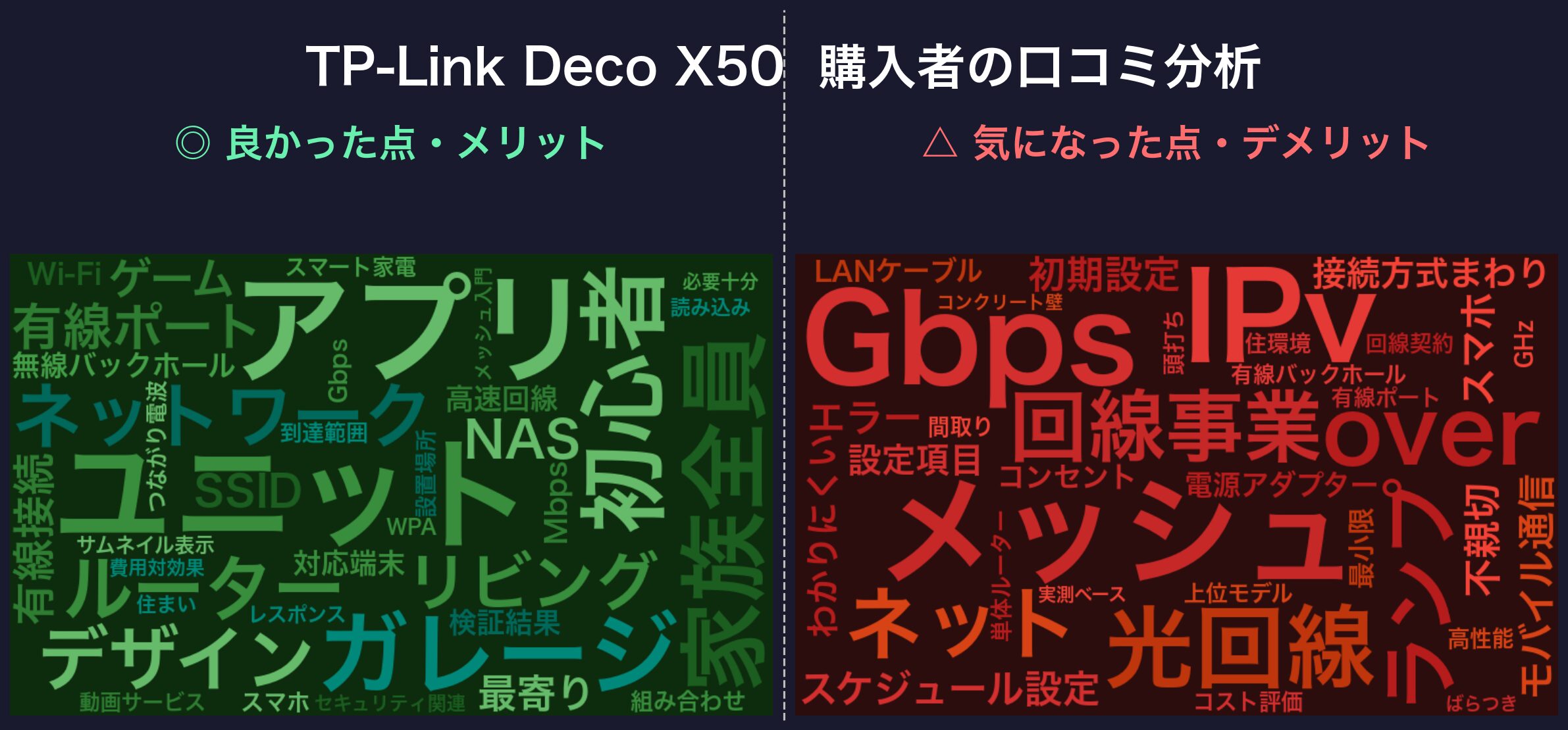 口コミワードクラウド：TP-Link Deco X50