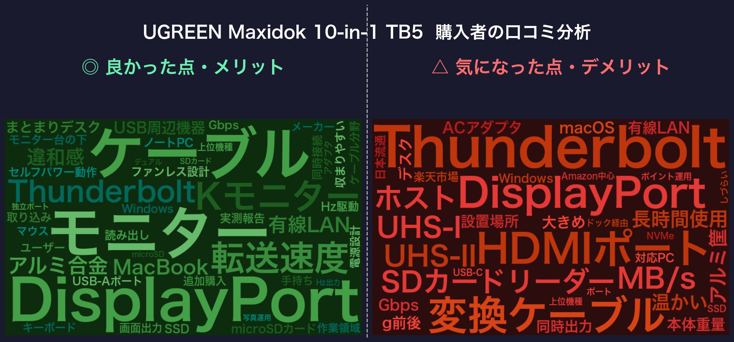 口コミワードクラウド:UGREEN Maxidok 10-in-1 TB5