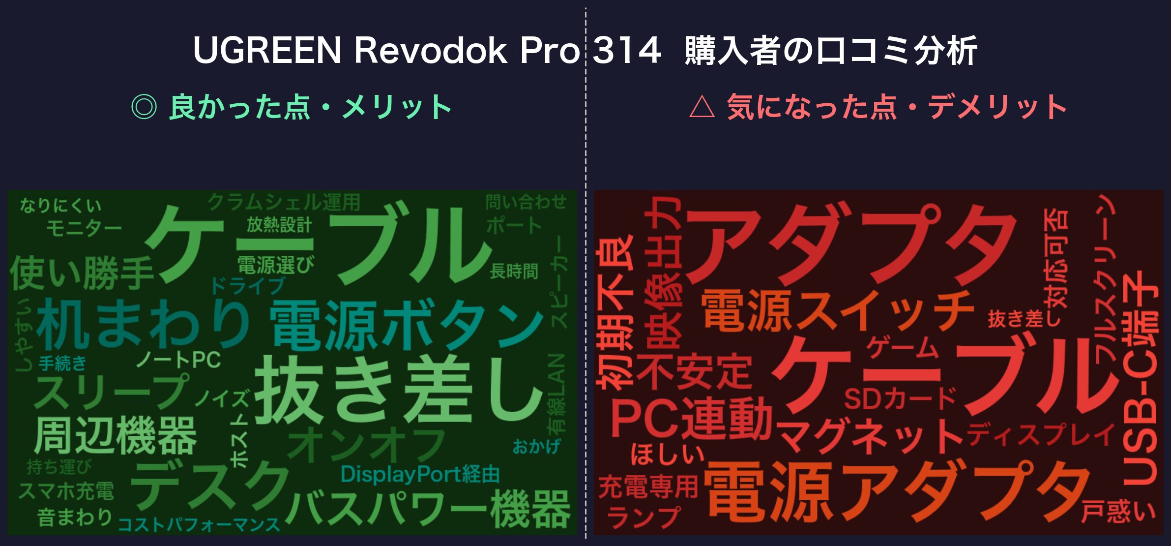 口コミワードクラウド:UGREEN Revodok Pro 314