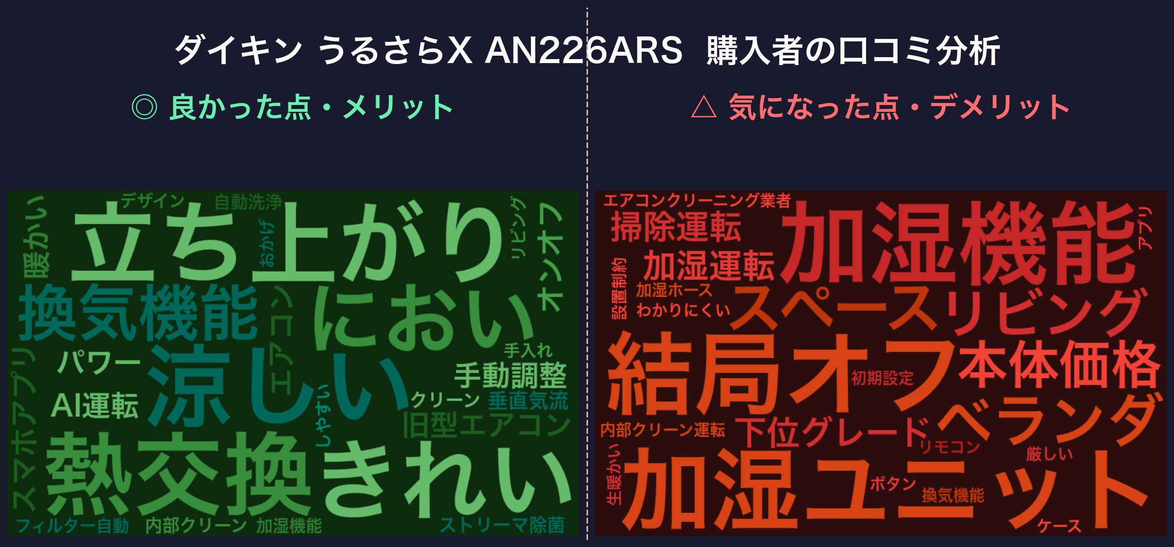 クチコミワードクラウド:ダイキン うるさらX AN226ARS