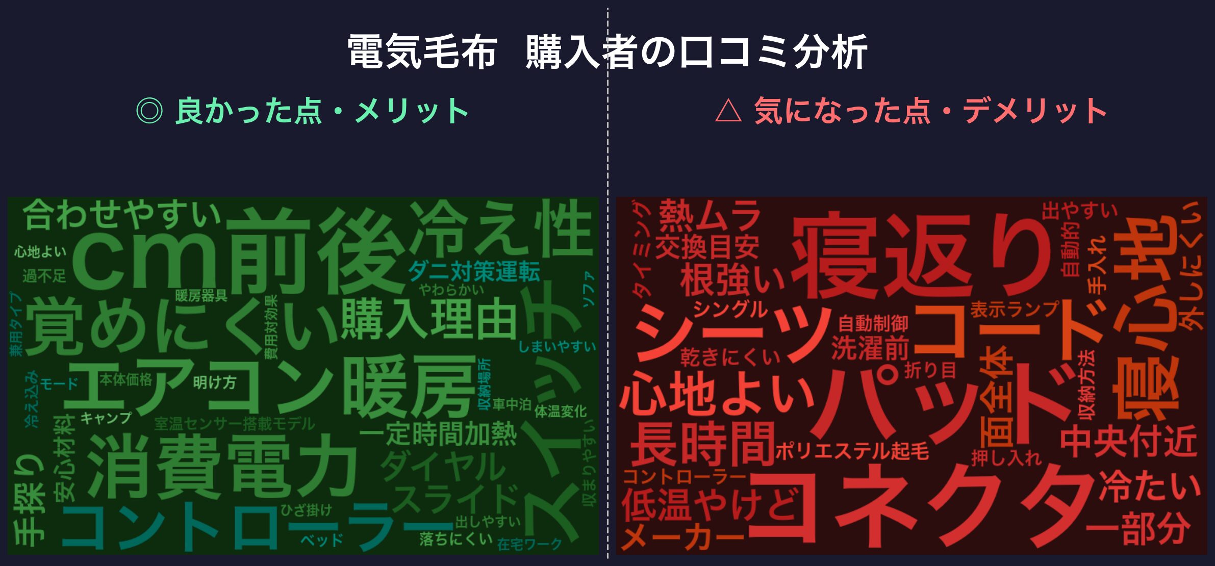 口コミワードクラウド：電気毛布