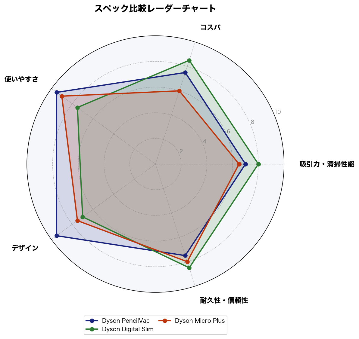スペック比較レーダーチャート