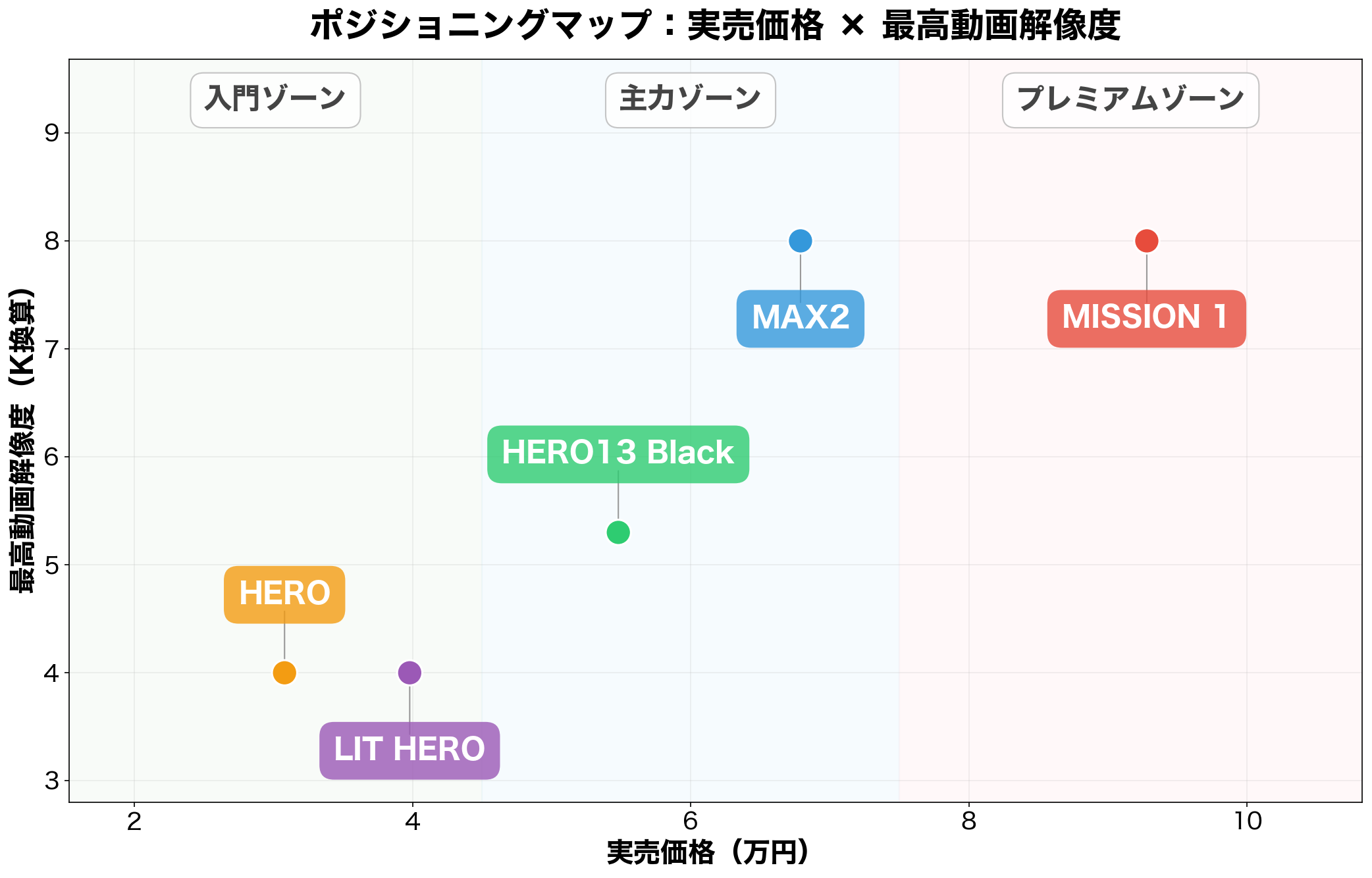 GoPro現行5機種のポジショニングマップ（実売価格×最高動画解像度）
