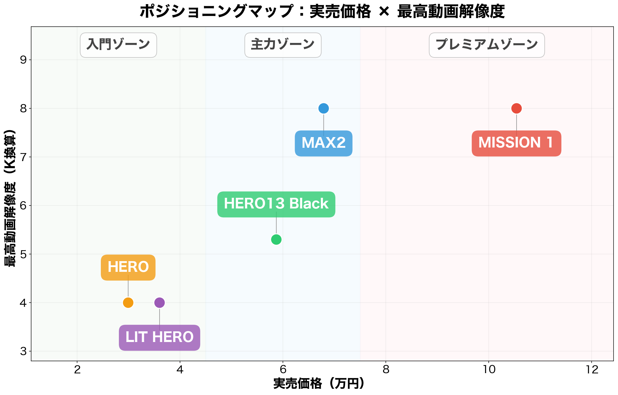 GoPro現行5機種のポジショニングマップ（実売価格×最高動画解像度）