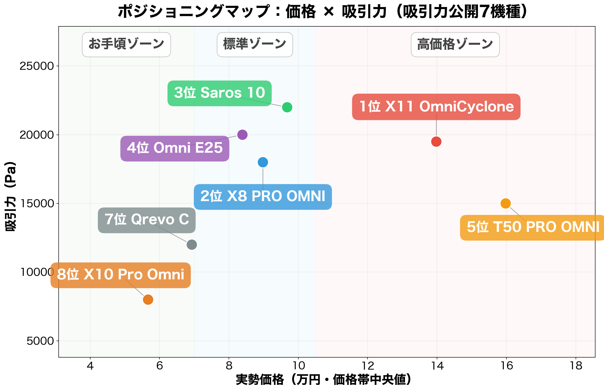 ポジショニングマップ：価格×吸引力