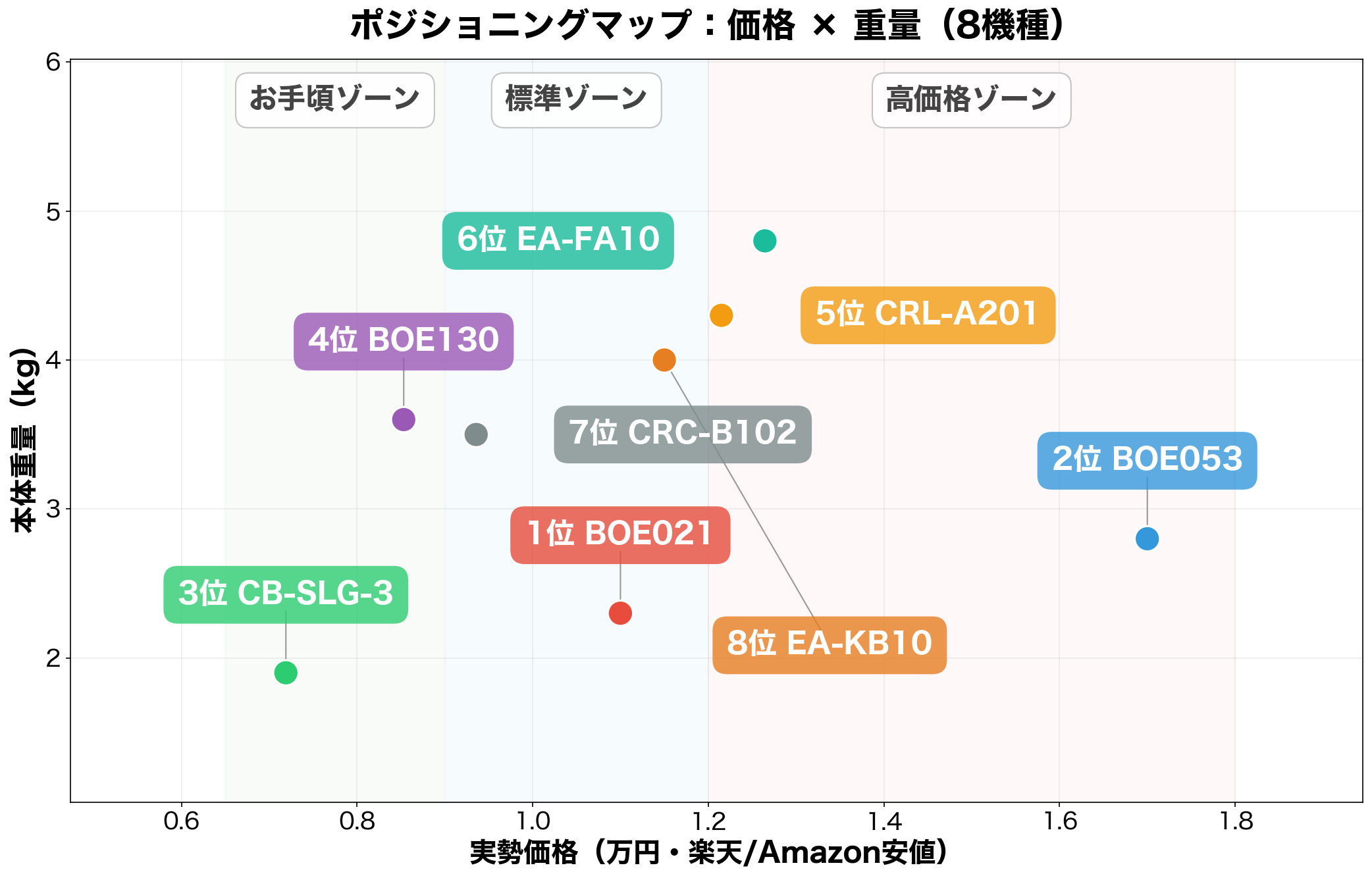 ポジショニングマップ：価格×重量