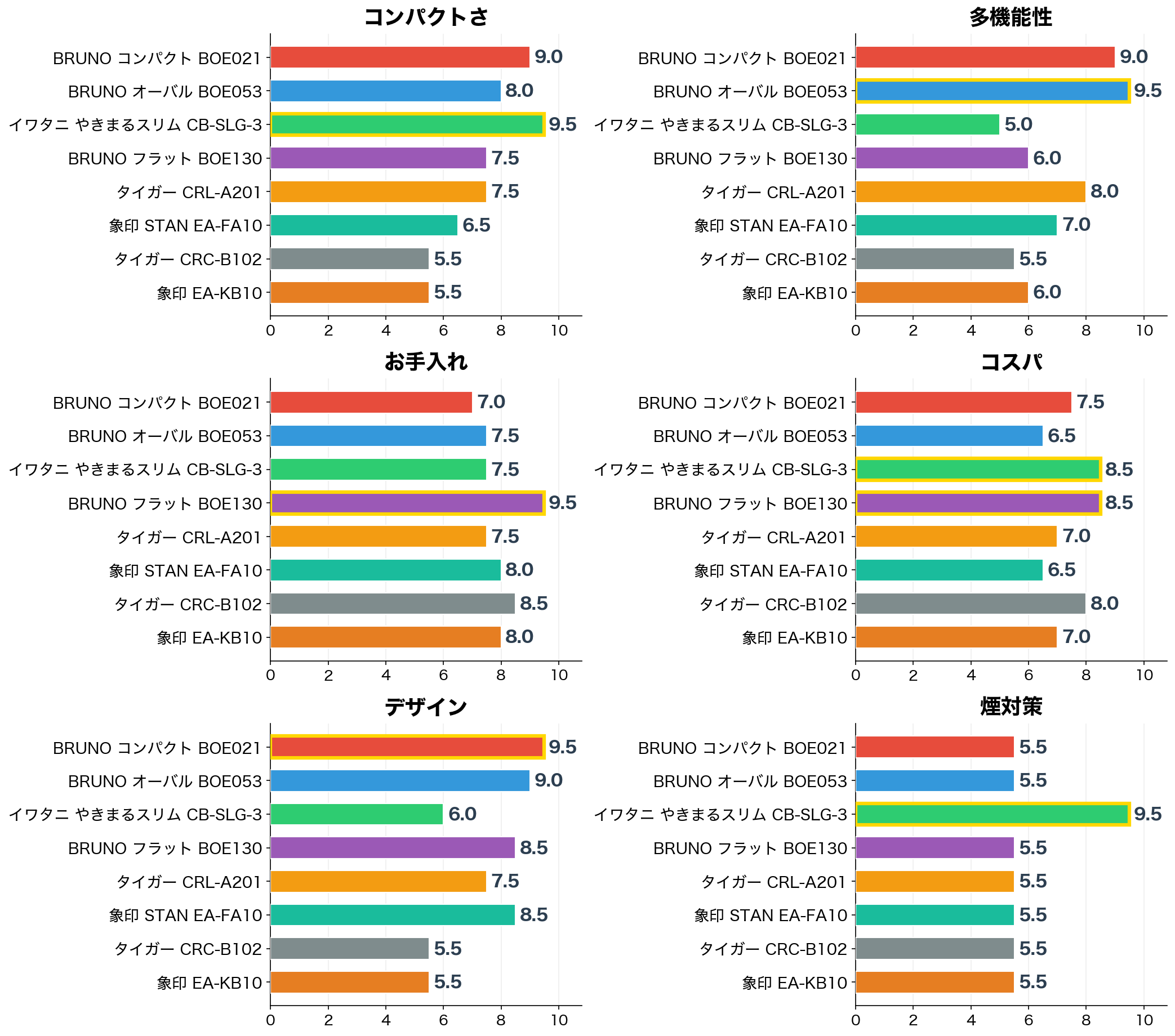 評価軸別スコア比較