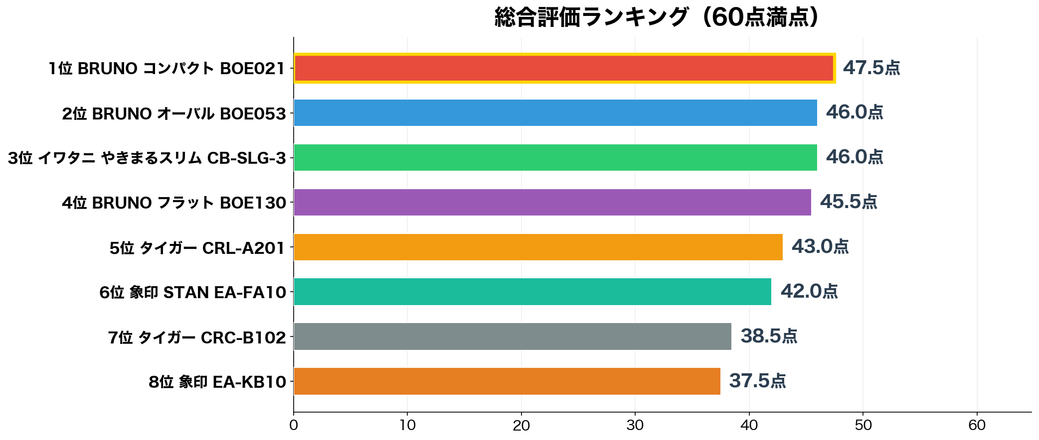 総合評価ランキング