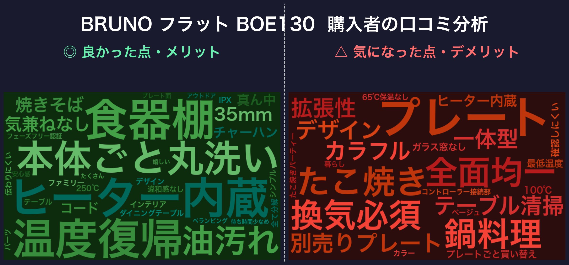 口コミワードクラウド：BRUNO BOE130