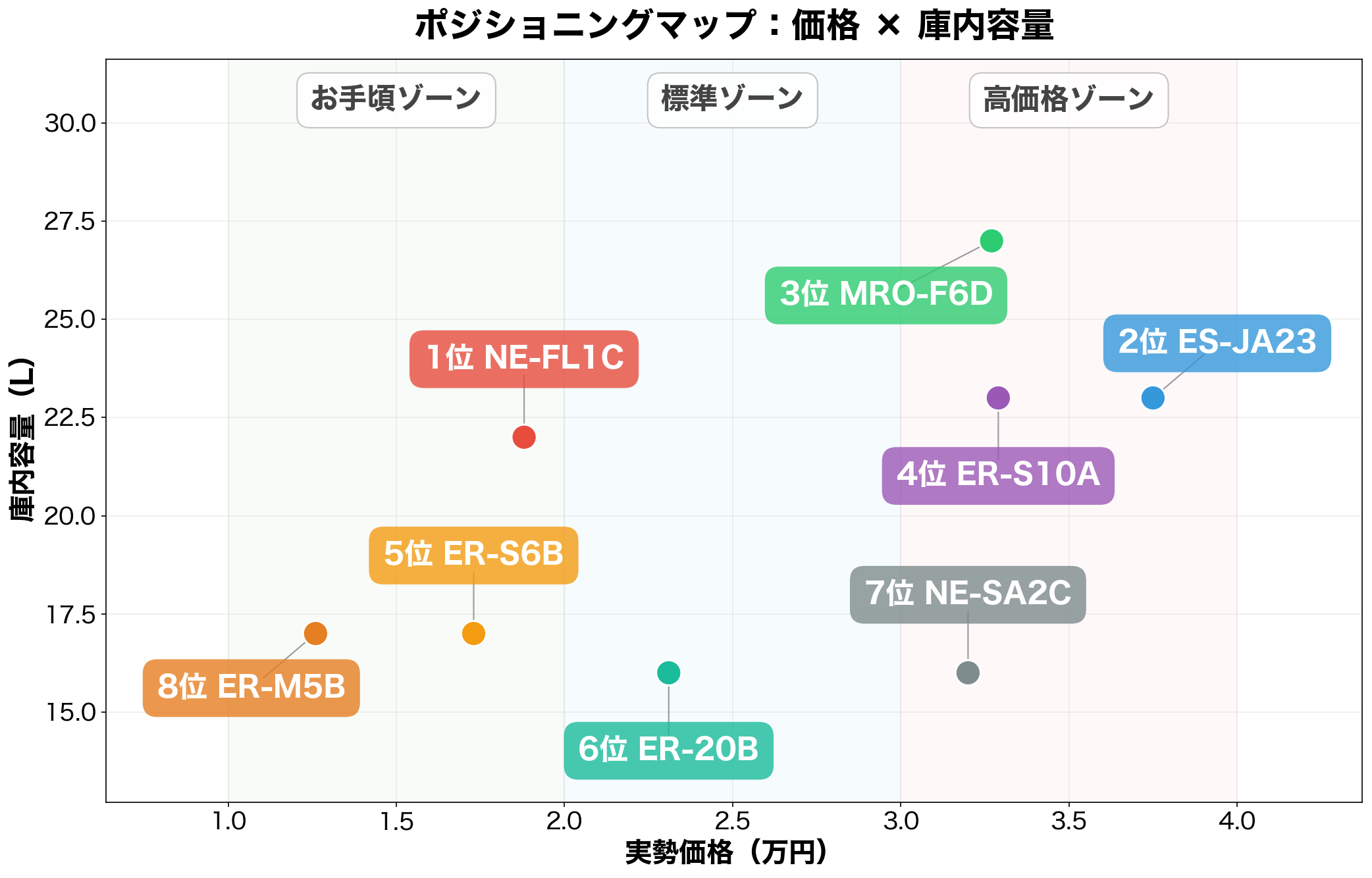 ポジショニングマップ:価格×庫内容量