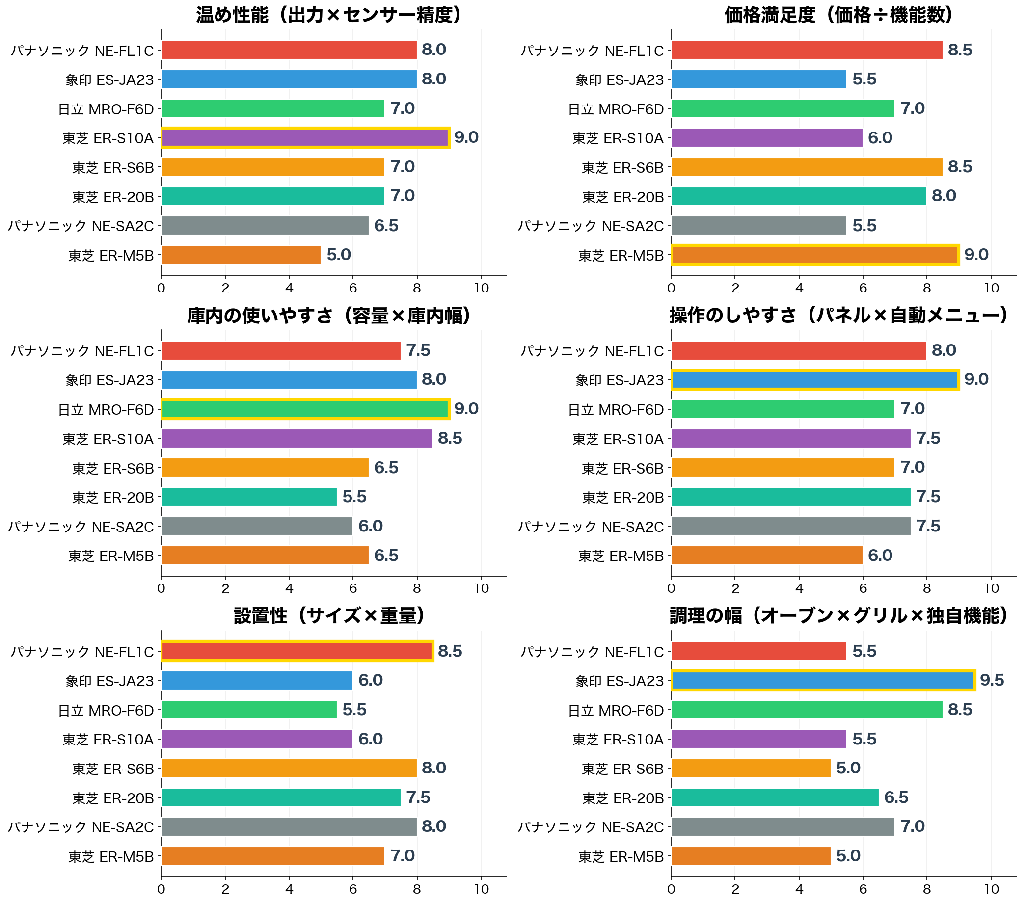 評価軸別スコア比較
