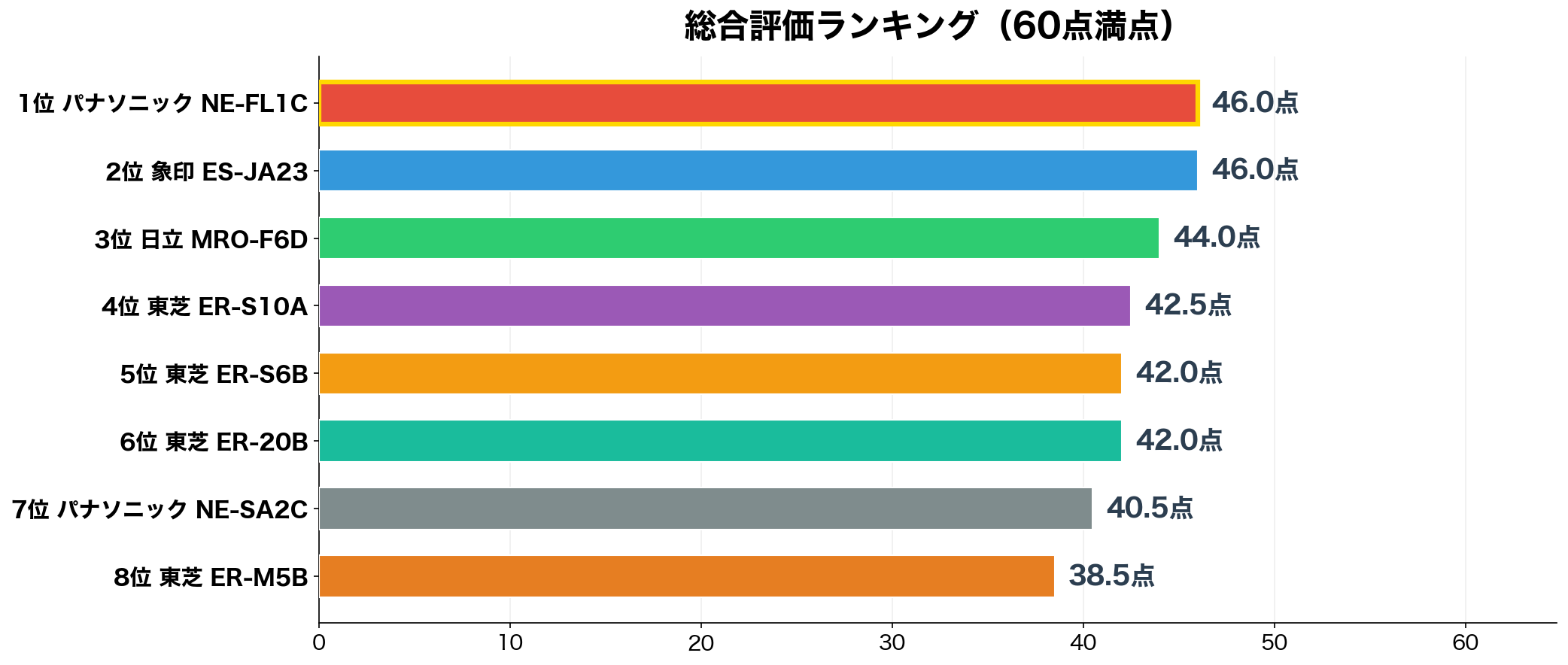 総合評価ランキング