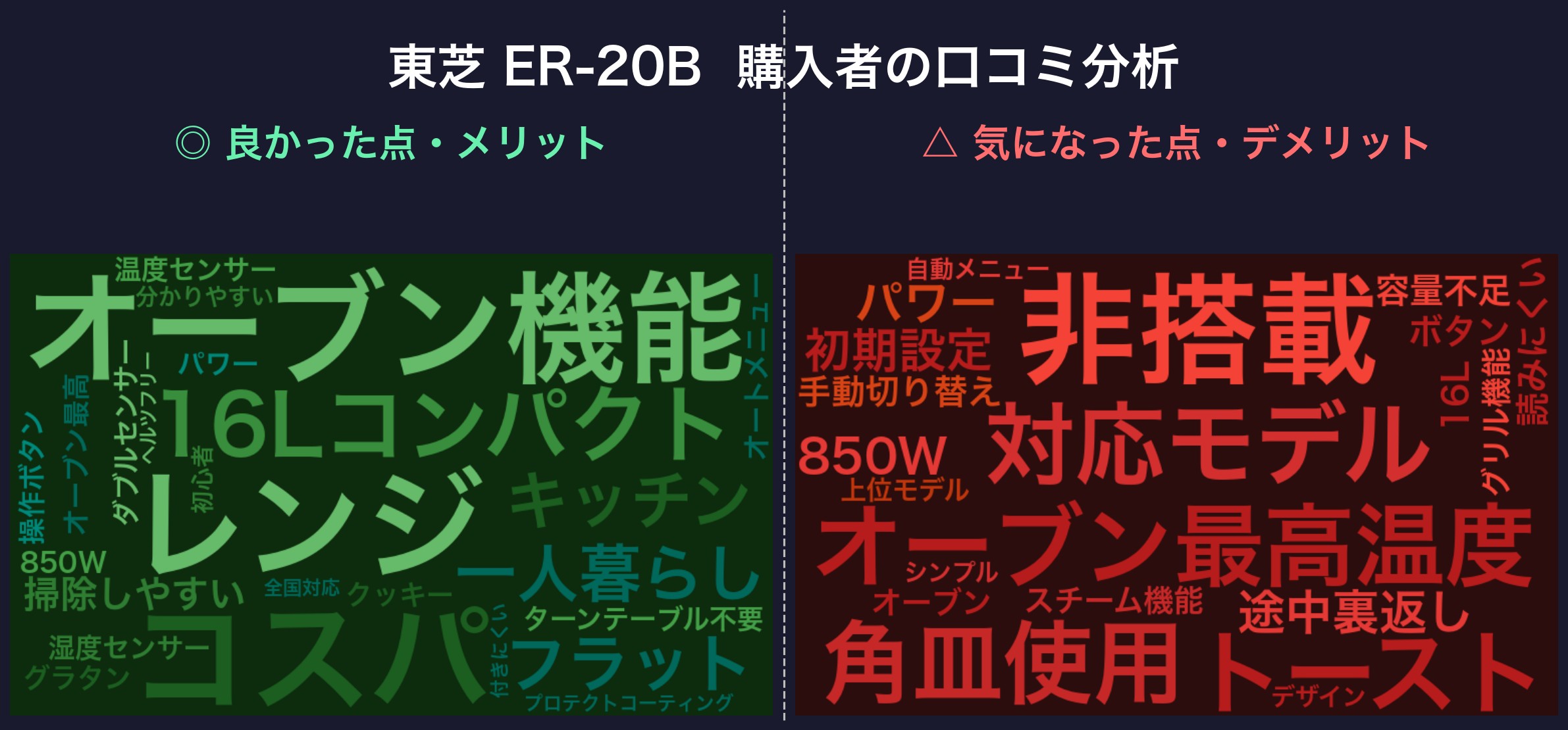 口コミワードクラウド:東芝 ER-20B
