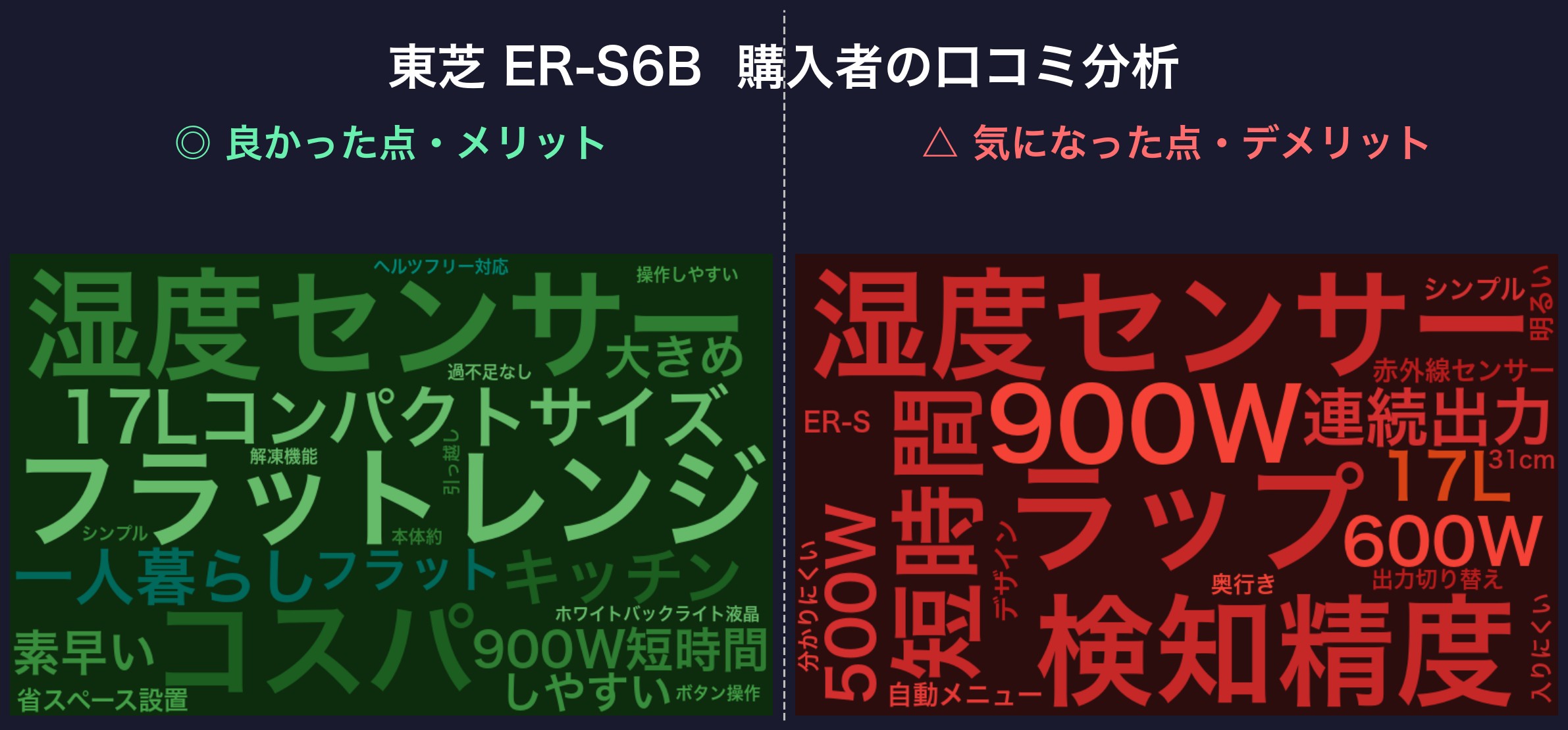 口コミワードクラウド:東芝 ER-S6B