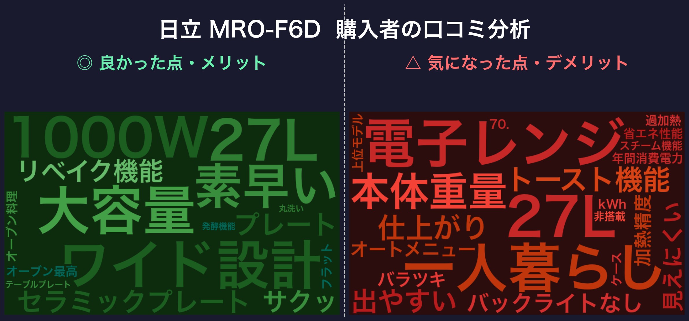 口コミワードクラウド:日立 MRO-F6D