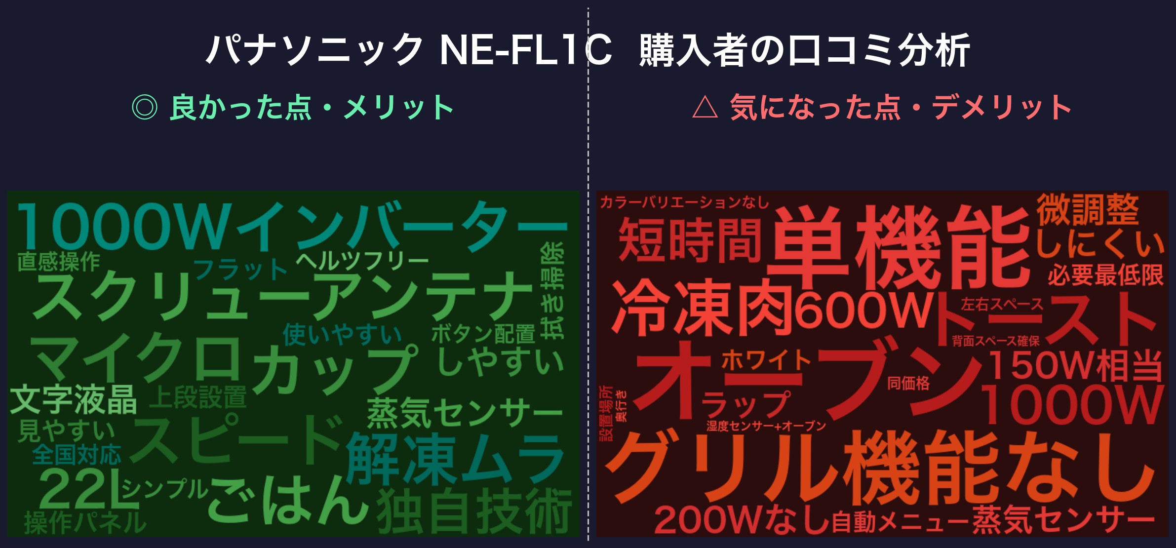 口コミワードクラウド:パナソニック NE-FL1C