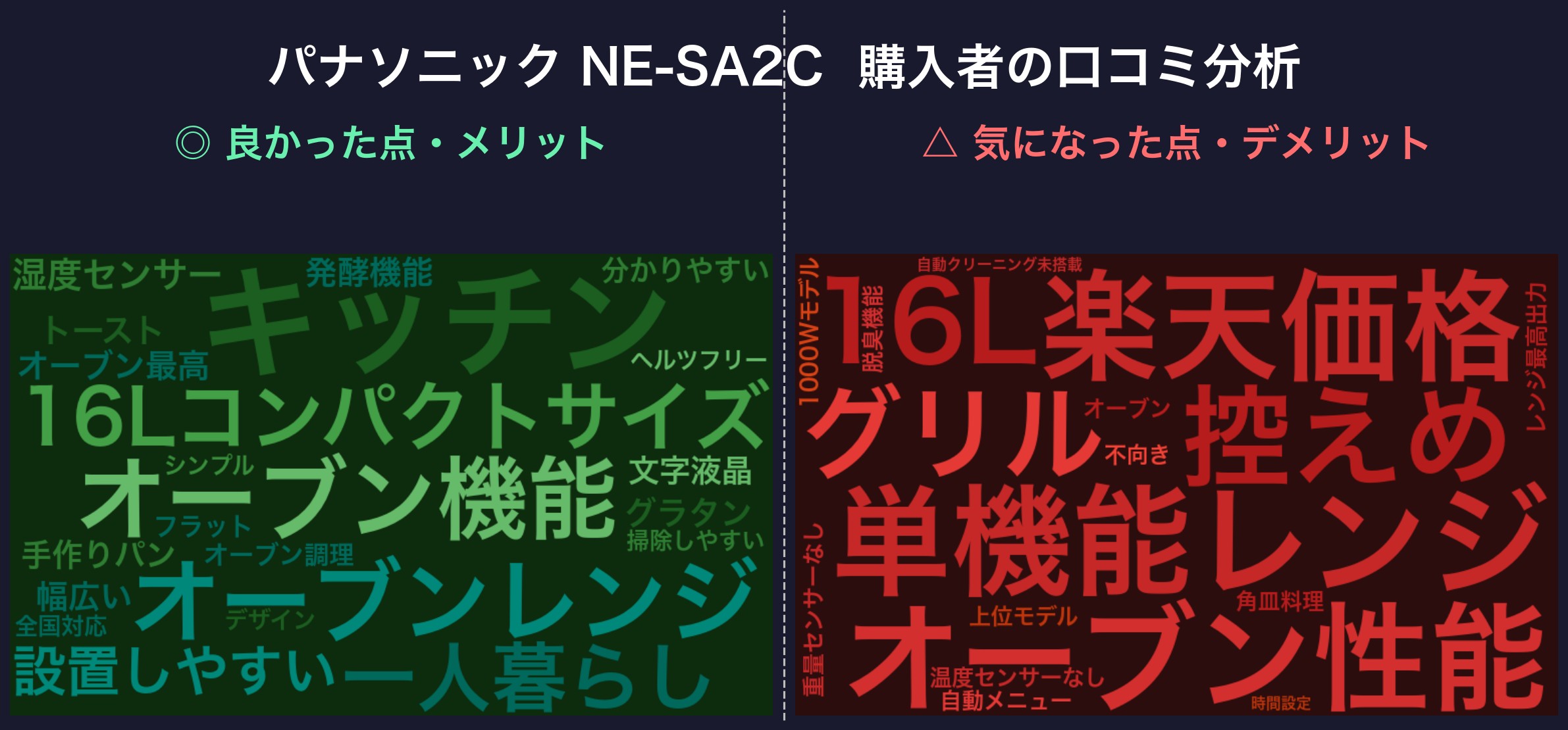 口コミワードクラウド:パナソニック NE-SA2C