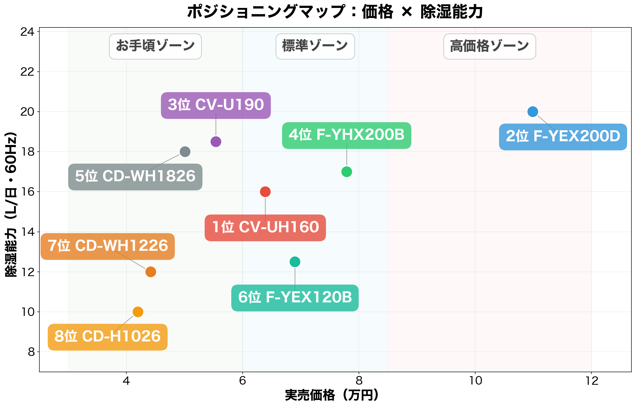 ポジショニングマップ:価格×除湿能力