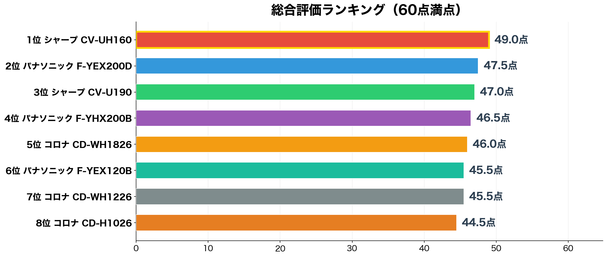 除湿機 部屋干し 総合評価ランキング