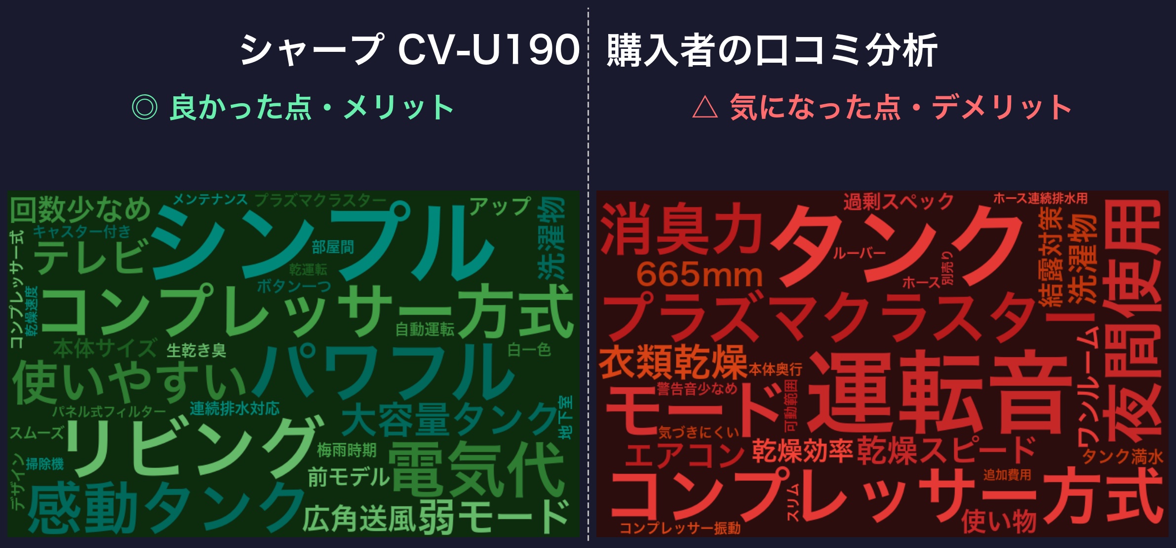 口コミワードクラウド:CV-U190