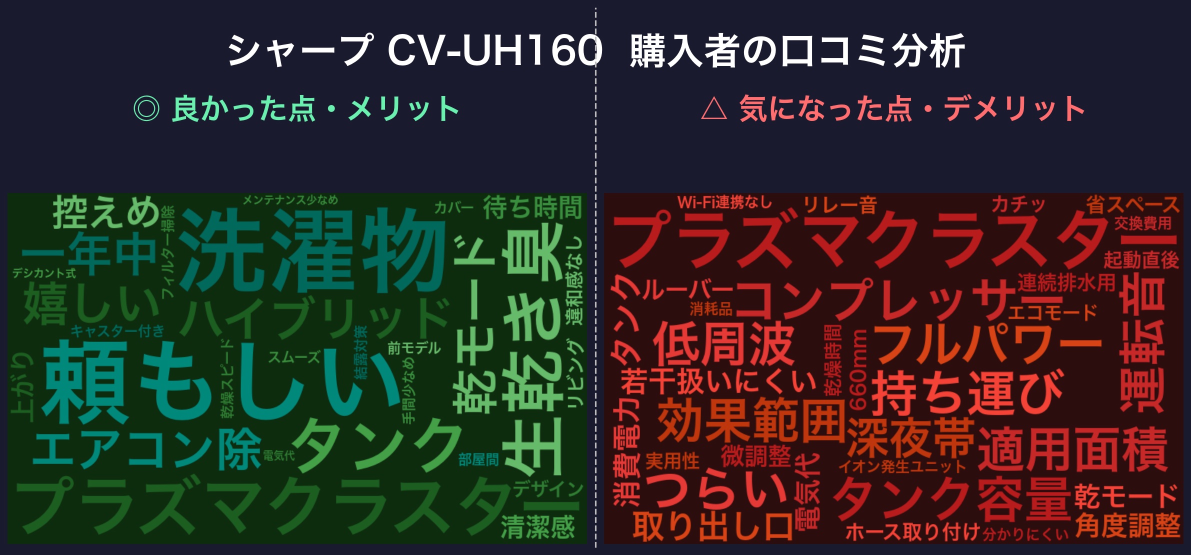 口コミワードクラウド:CV-UH160