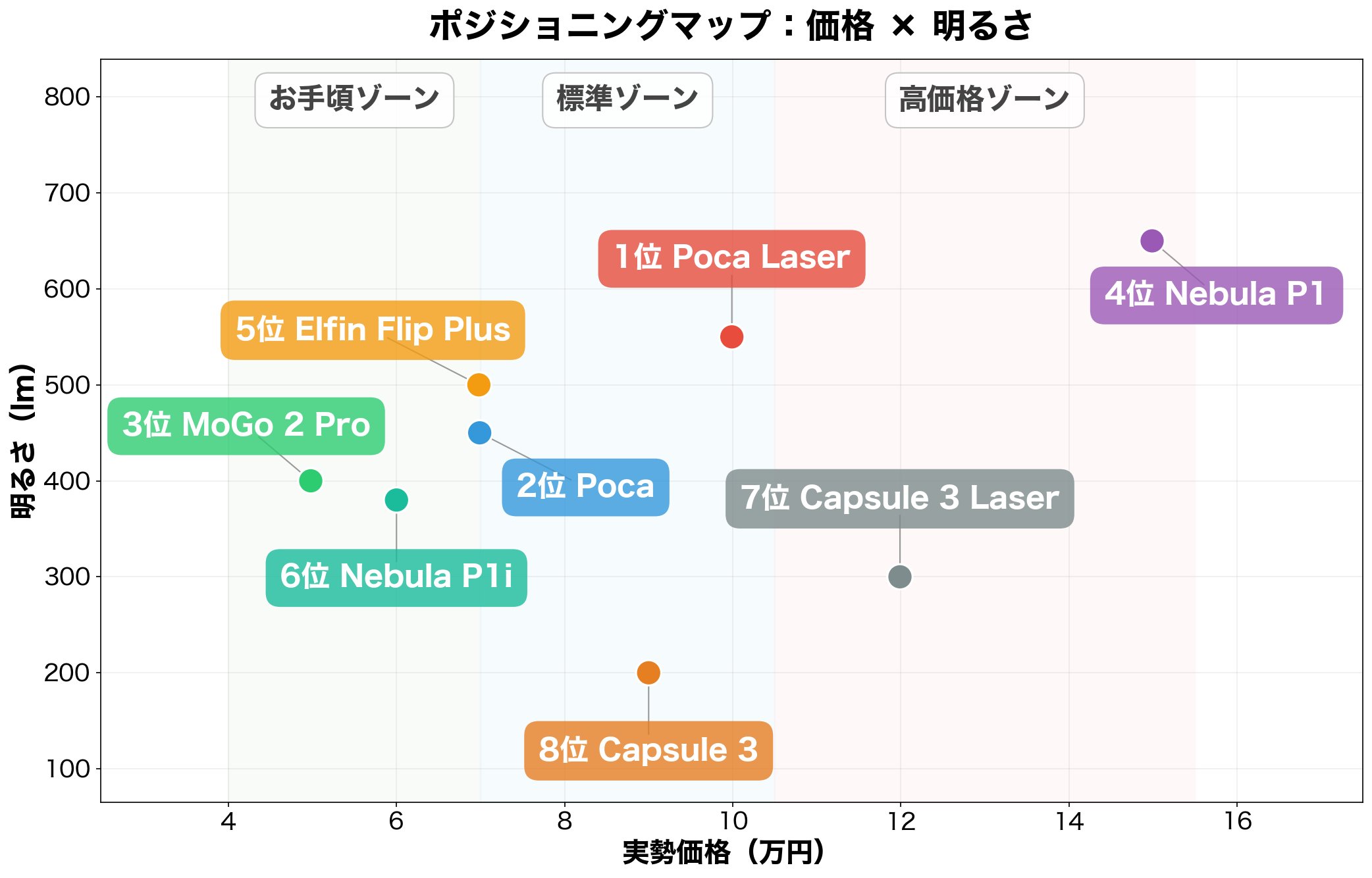ポジショニングマップ:価格×明るさ