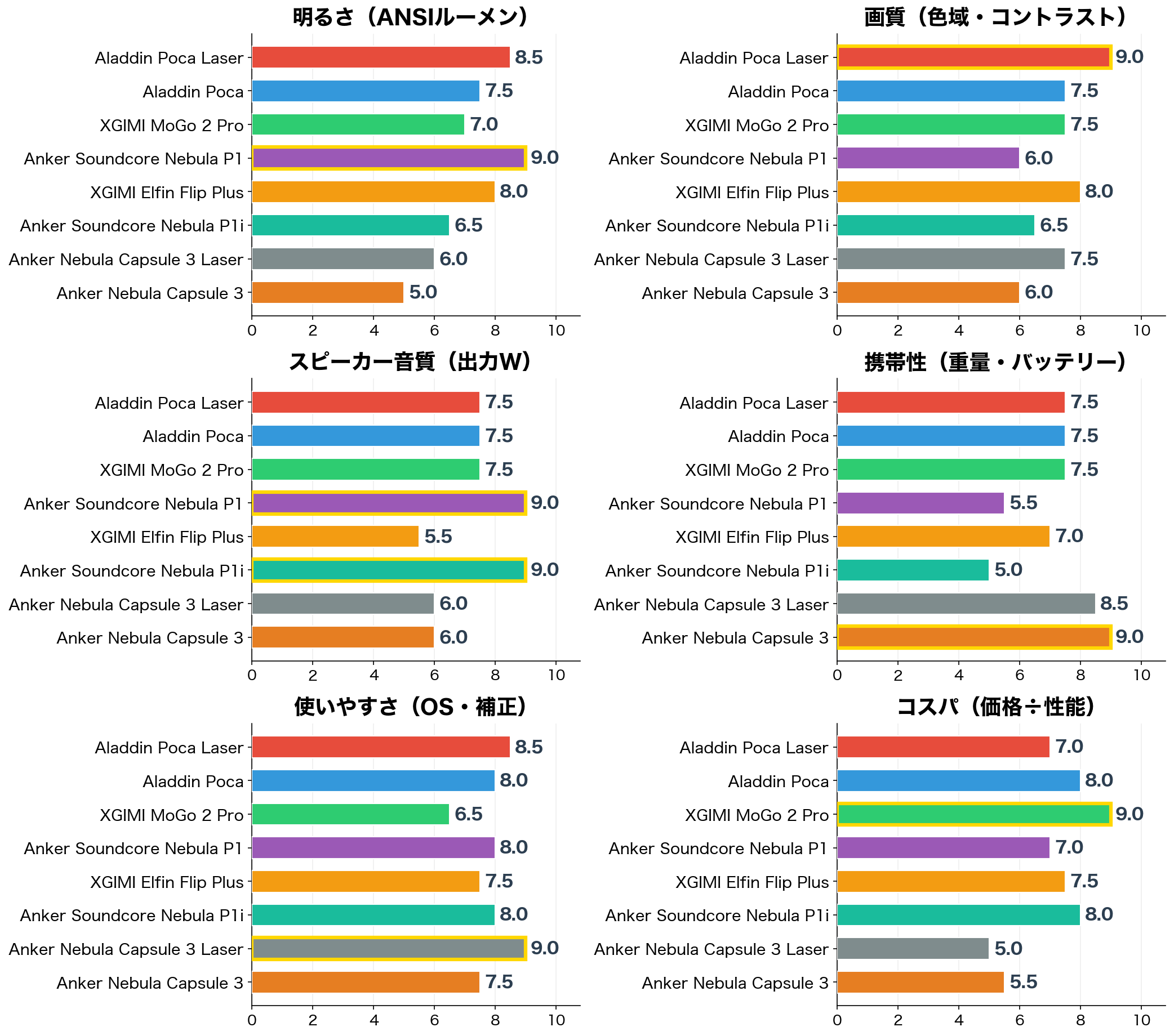 評価軸別スコア比較
