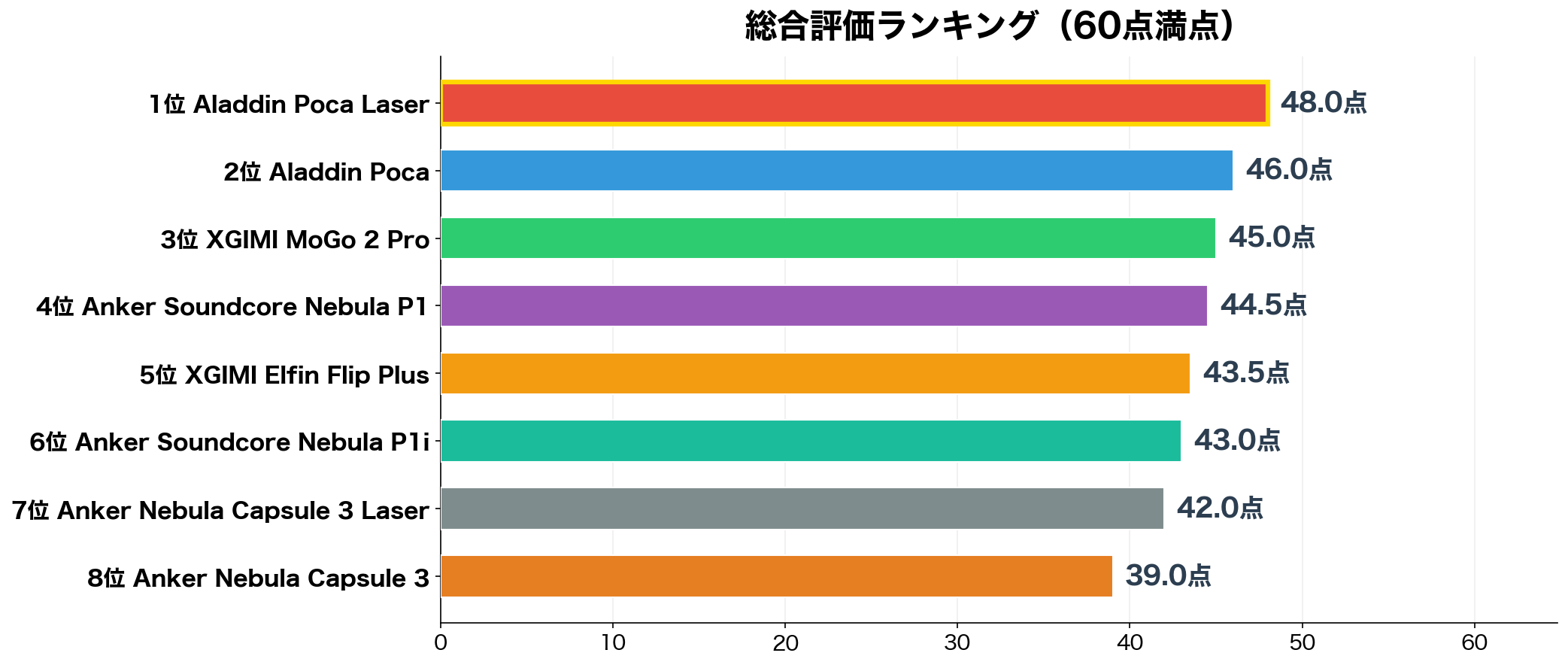総合評価ランキング