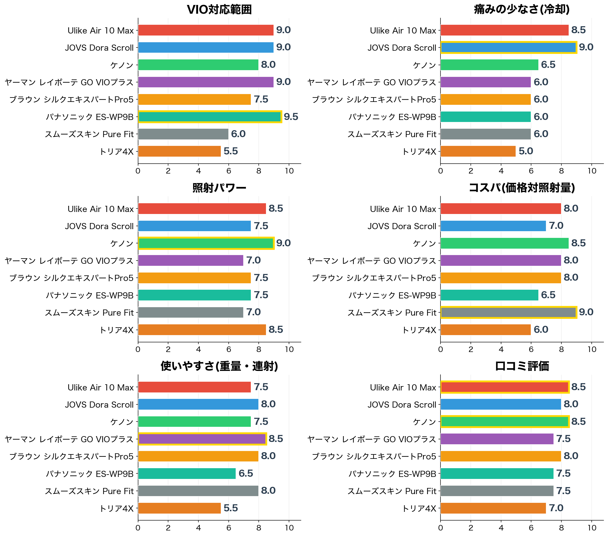 VIO対応脱毛器8機種の評価軸別スコア比較