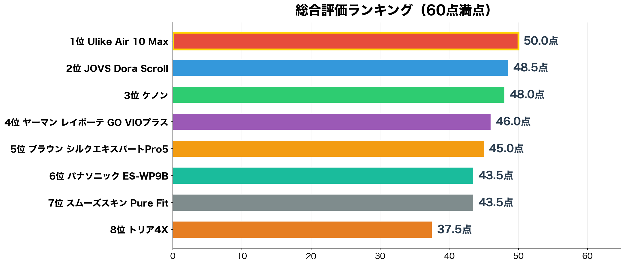 VIO対応脱毛器 総合評価ランキング