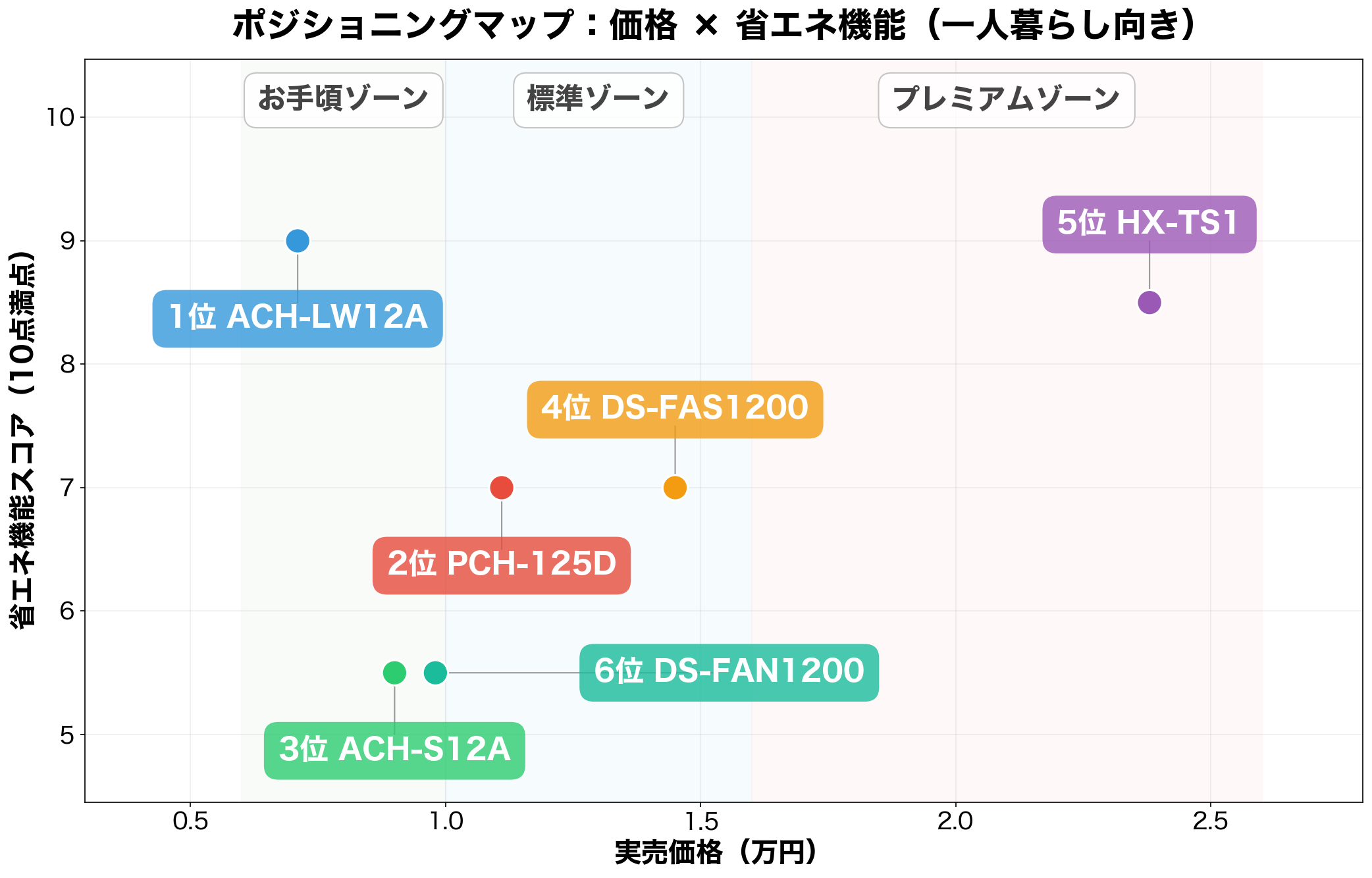 価格×省エネ機能のポジショニングマップ