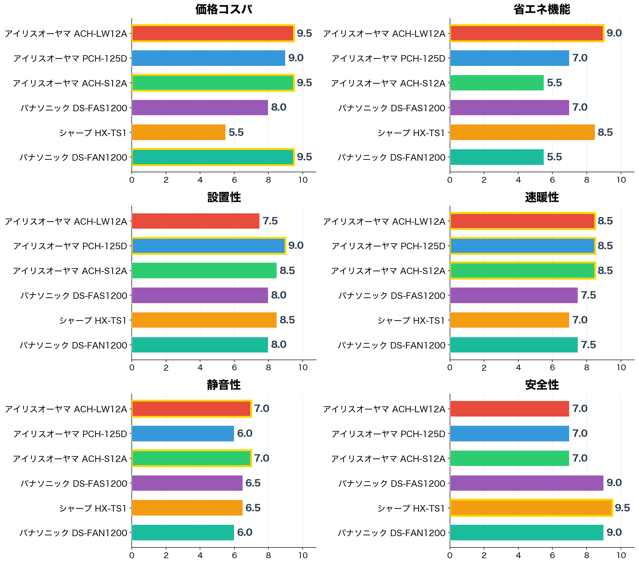 評価軸別スコア比較