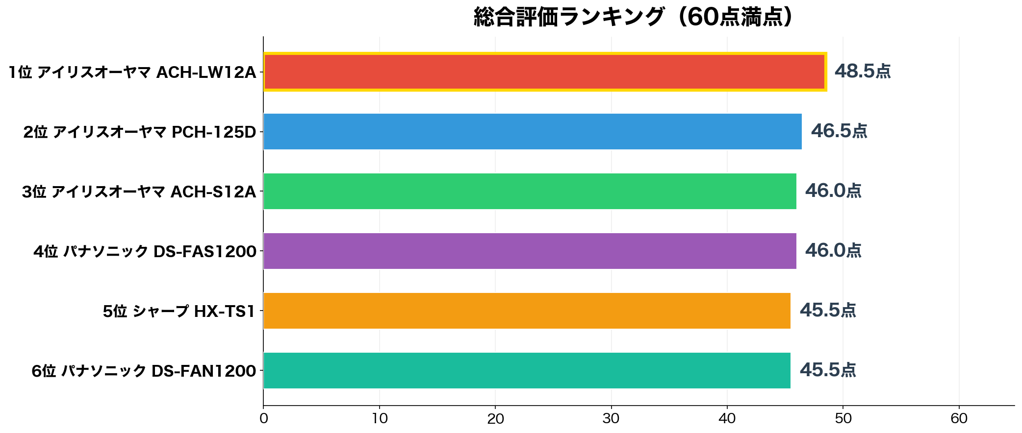 セラミックヒーター 一人暮らし向き 総合スコアランキング