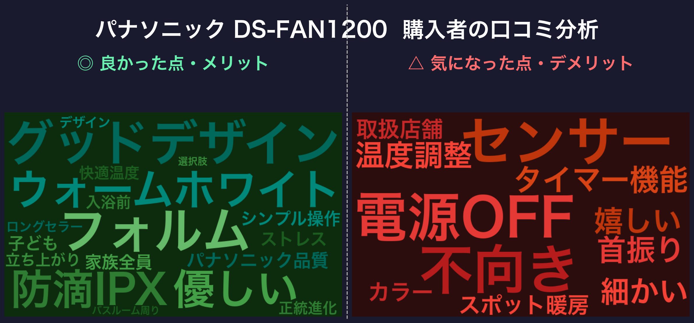 口コミワードクラウド：パナソニック DS-FAN1200