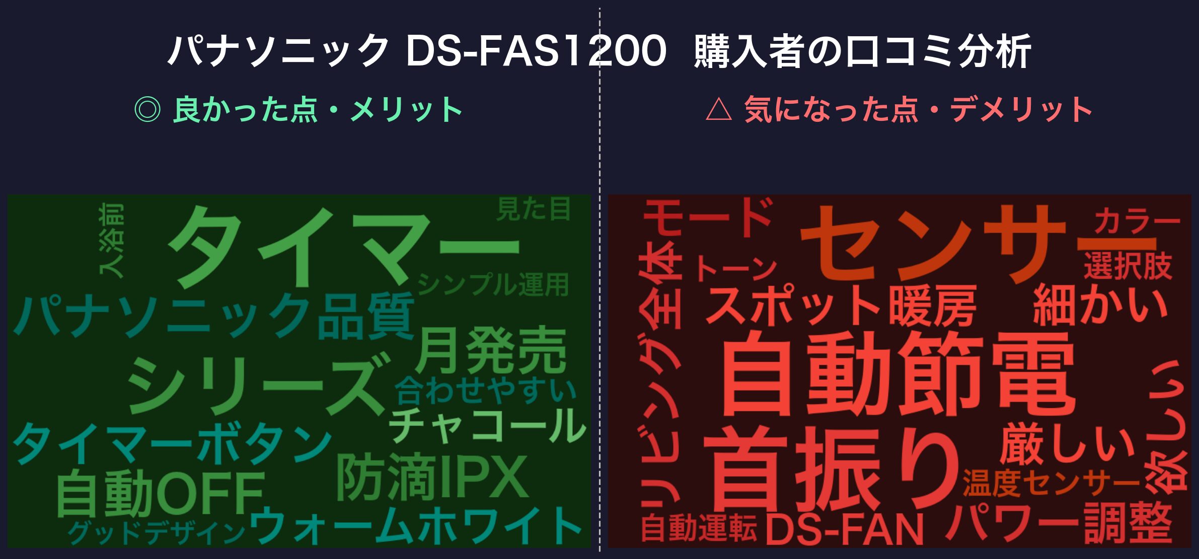 口コミワードクラウド：パナソニック DS-FAS1200