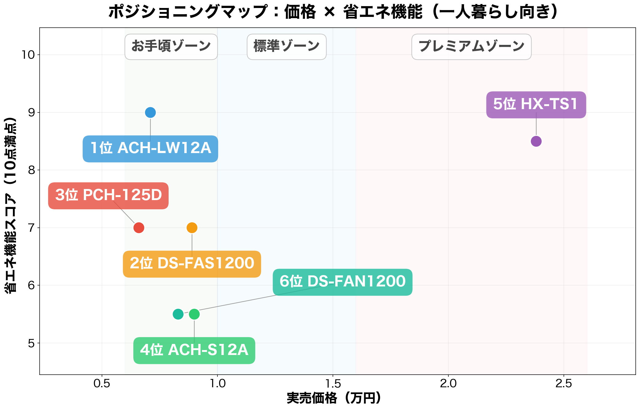 価格×省エネ機能のポジショニングマップ