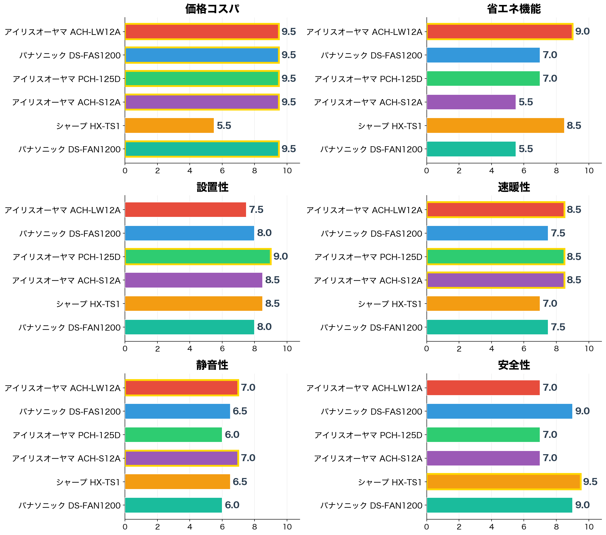 評価軸別スコア比較
