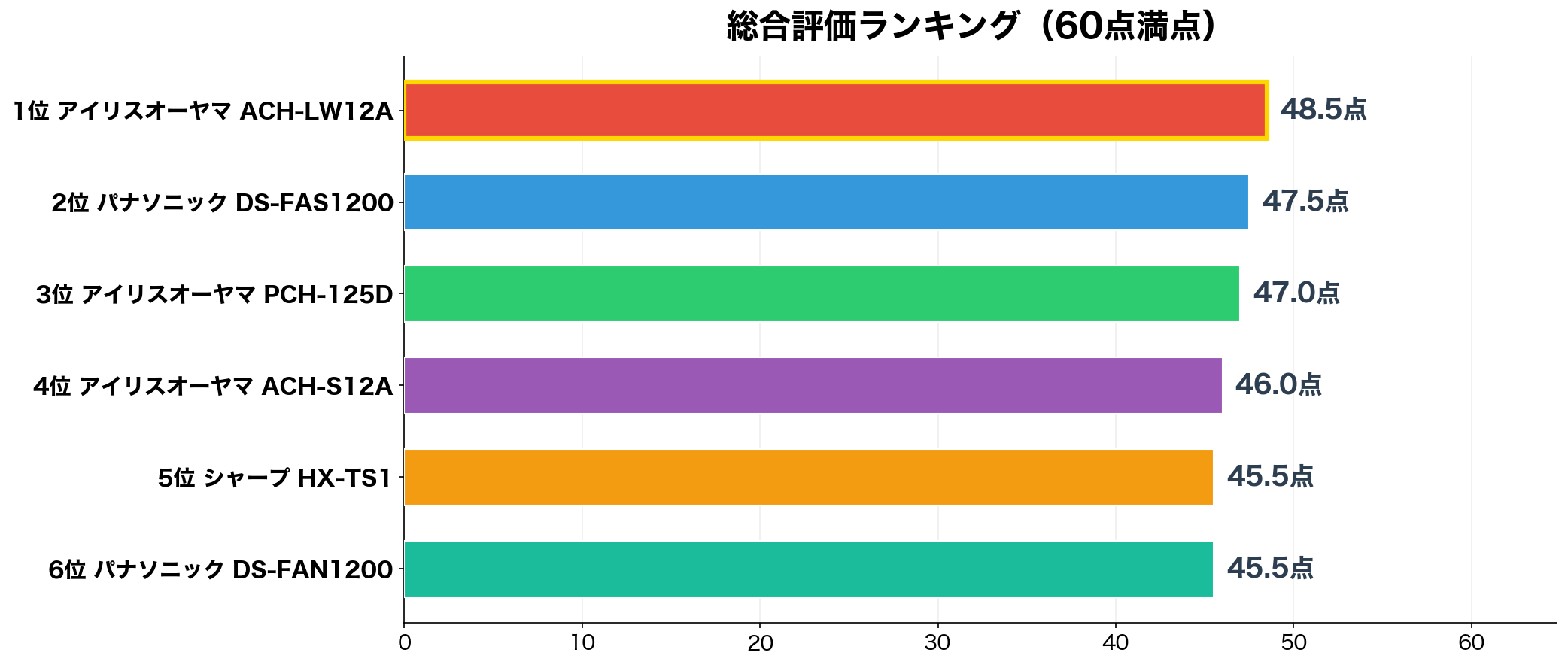 セラミックヒーター 一人暮らし向き 総合スコアランキング