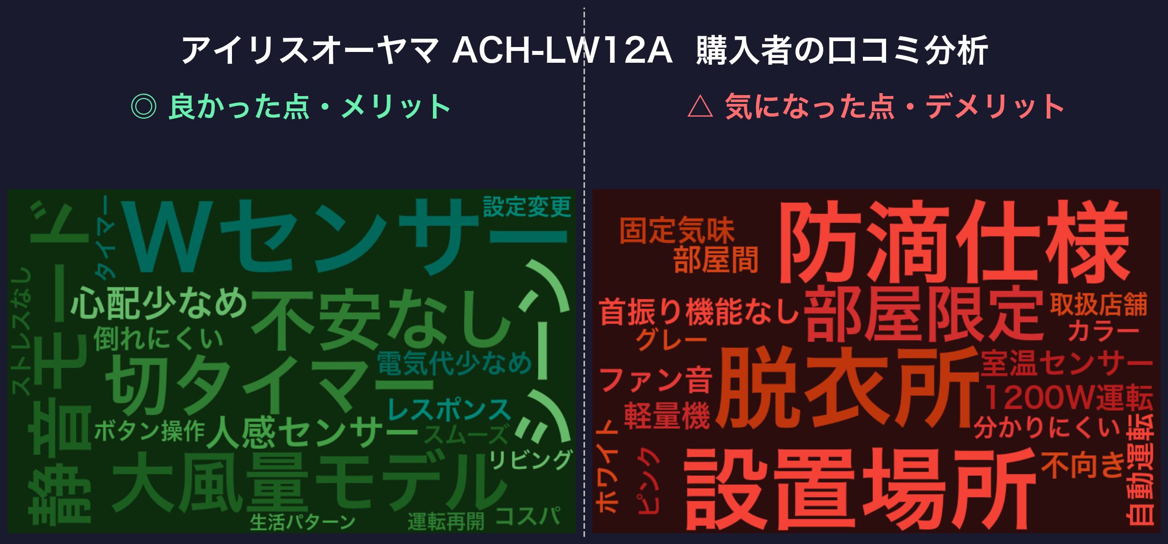 口コミワードクラウド:アイリスオーヤマ ACH-LW12A