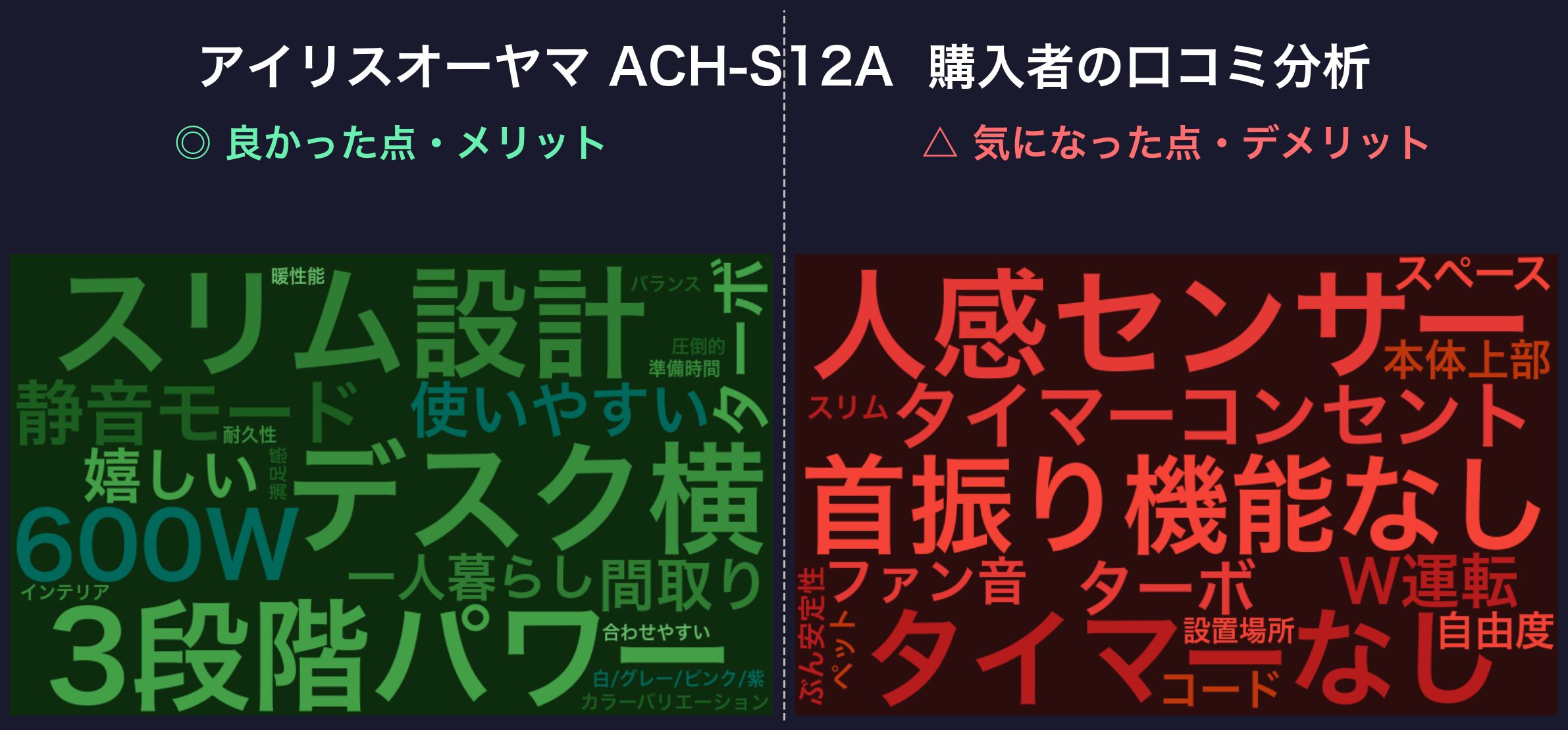 口コミワードクラウド:アイリスオーヤマ ACH-S12A