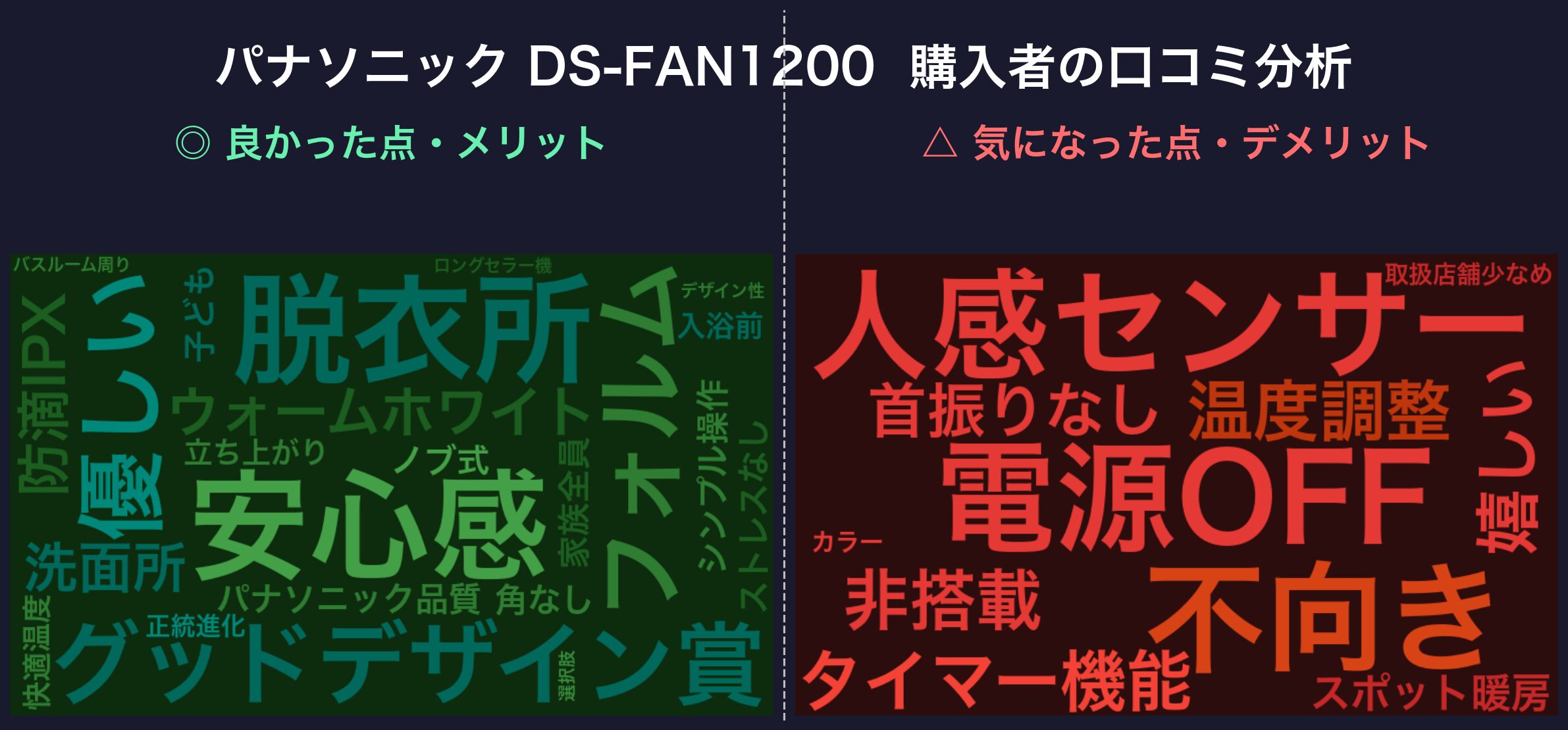 口コミワードクラウド:パナソニック DS-FAN1200
