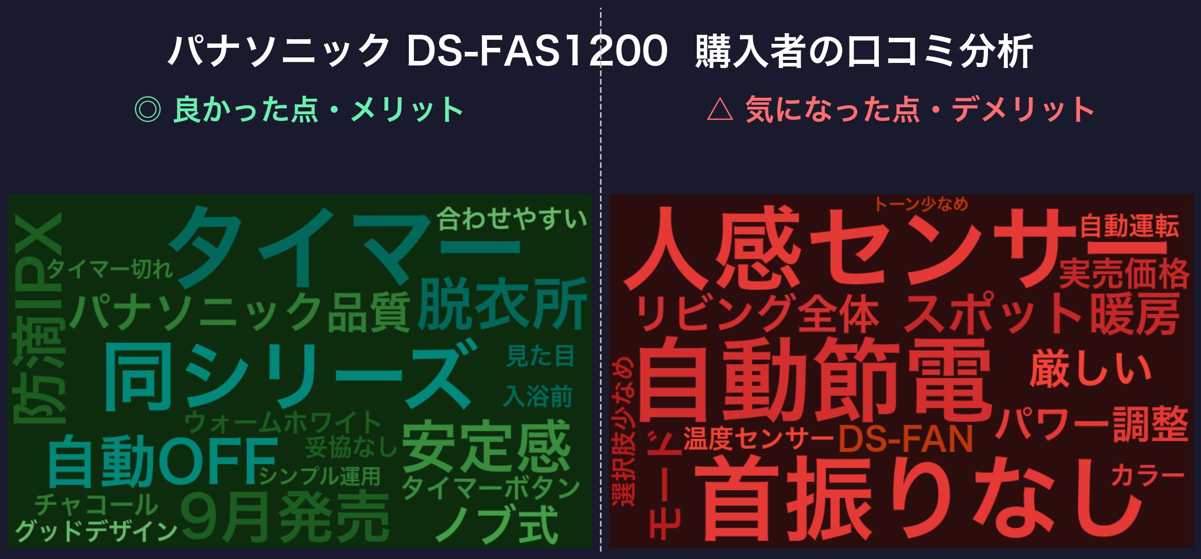 口コミワードクラウド:パナソニック DS-FAS1200