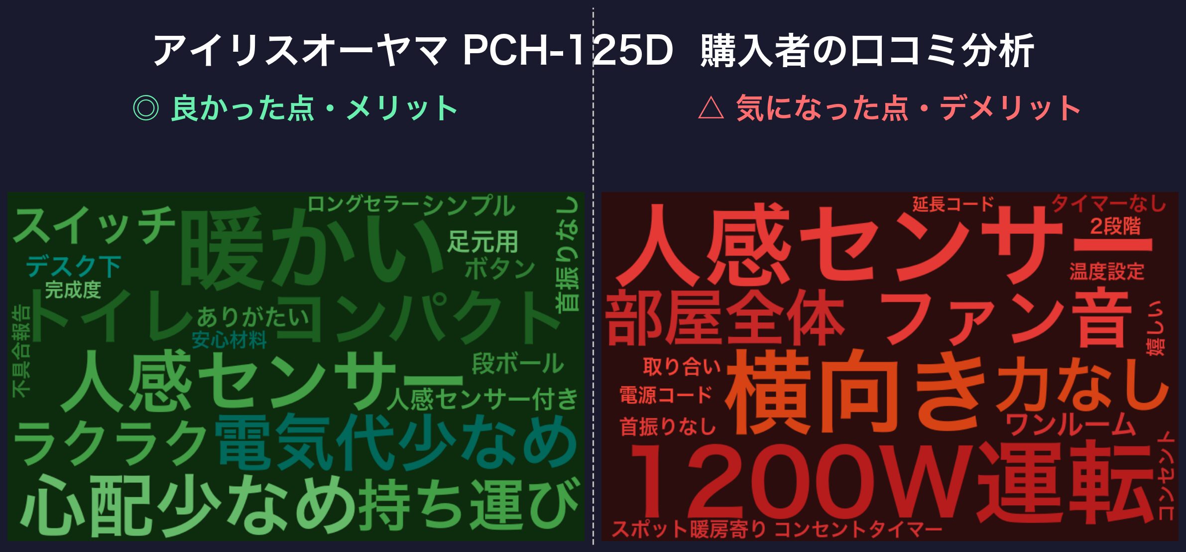 口コミワードクラウド:アイリスオーヤマ PCH-125D