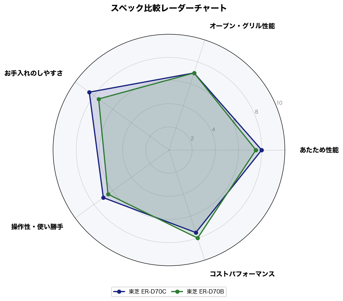 スペック比較レーダーチャート
