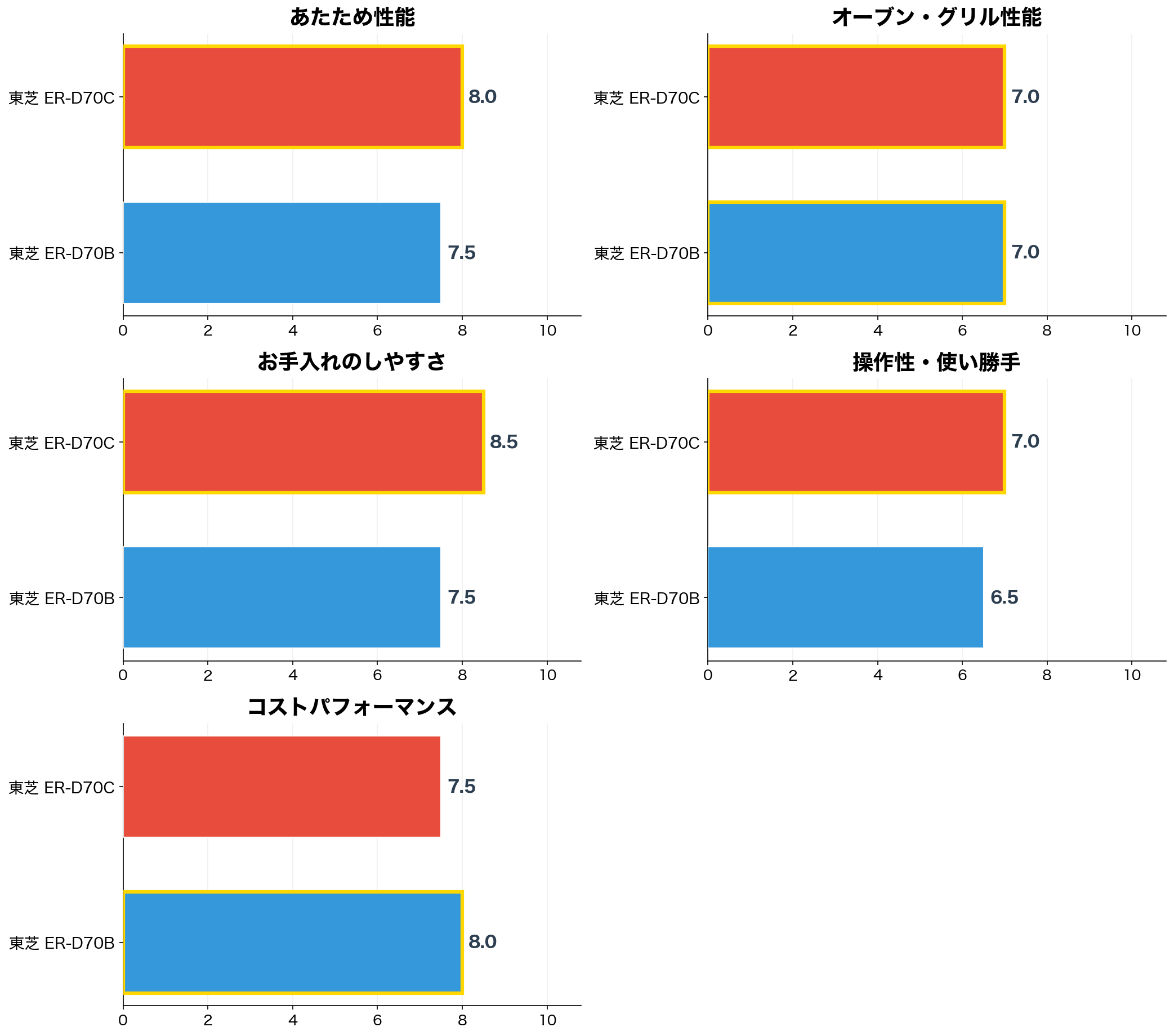 評価軸別スコア比較