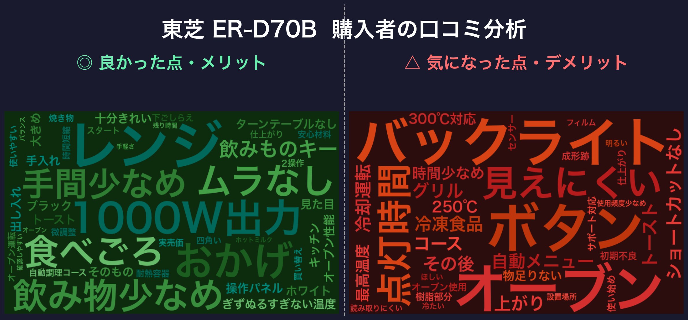 口コミワードクラウド:東芝 ER-D70B